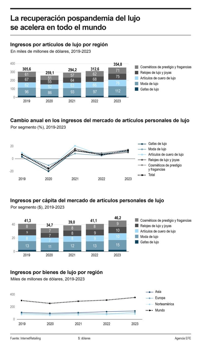 La recuperación pospandemia del lujo se acelera en todo el mundo 01 250324