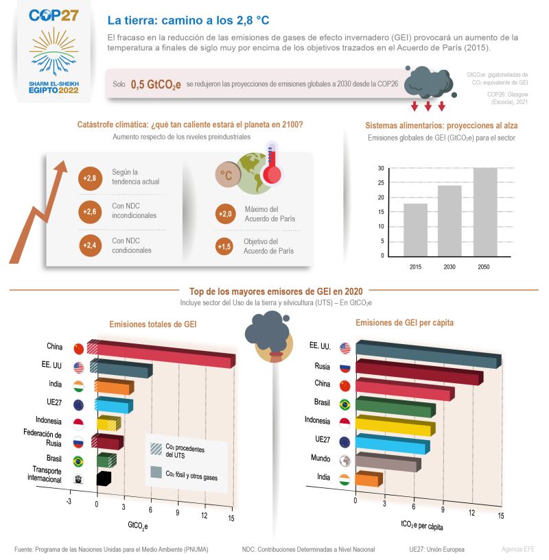 La tierra: camino a los 2.8 °C 01 271022