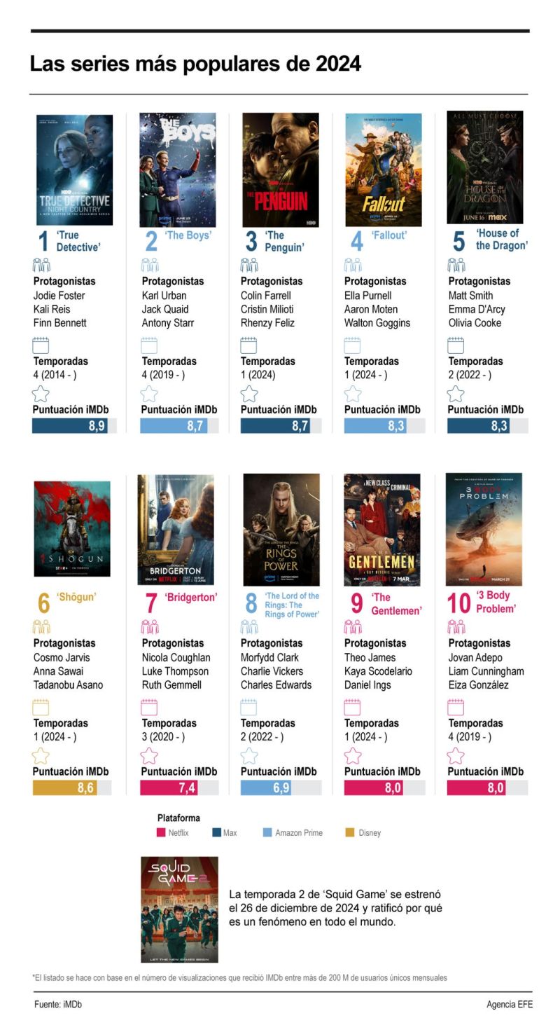 Las series más populares de 2024 01271224