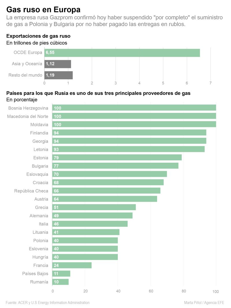 La dependencia del gas ruso supera el 50 % en catorce países europeos 01 270422