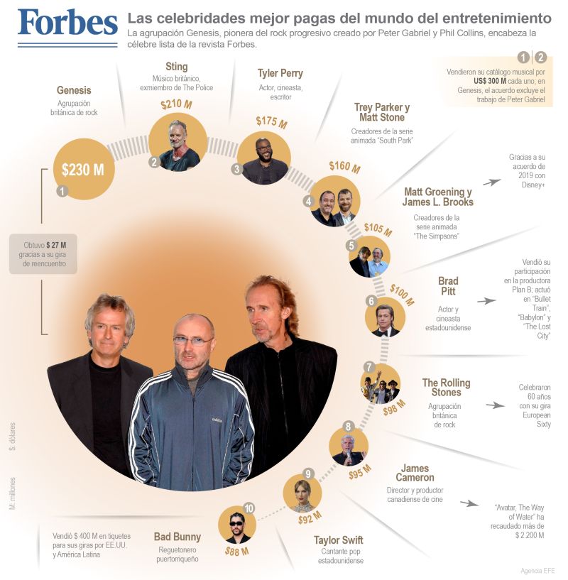 Las celebridades mejor pagas del mundo del entretenimiento 01 190223