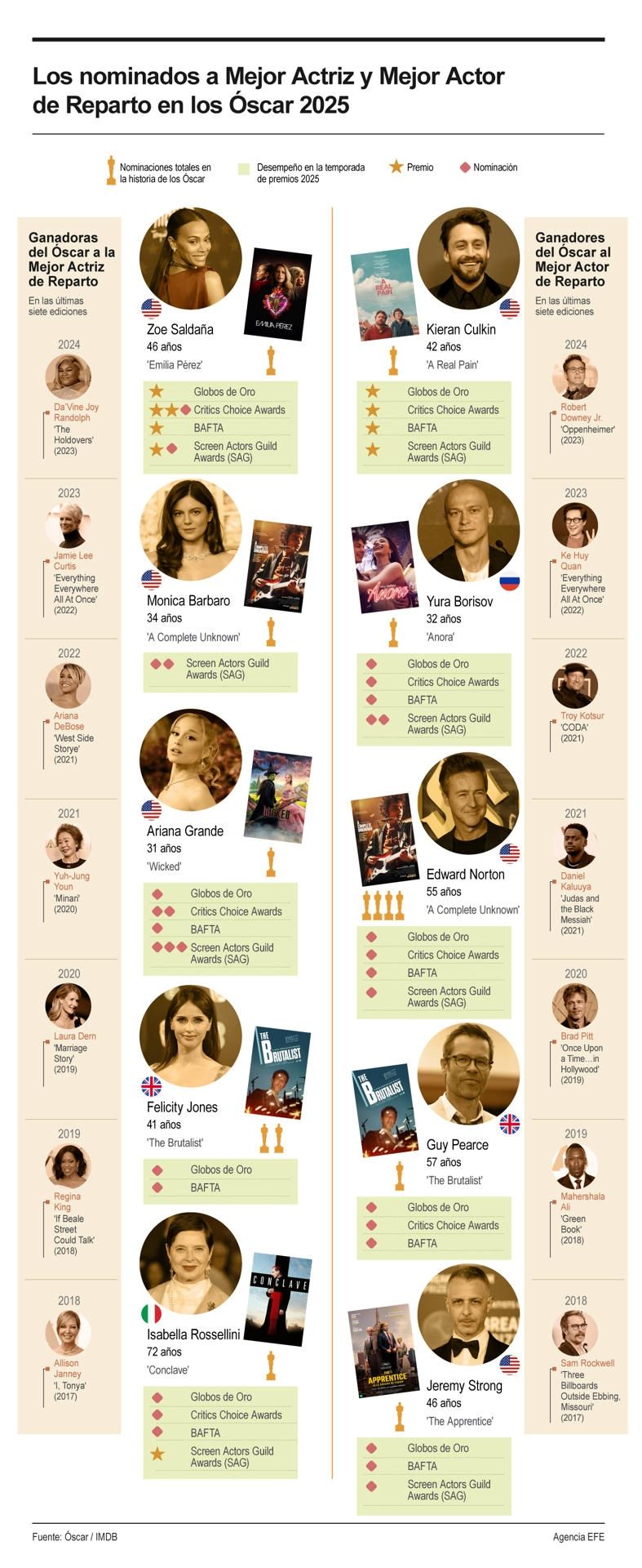 Los nominados a Mejor Actriz y Mejor Actor de Reparto en los Óscar 2025 01020325