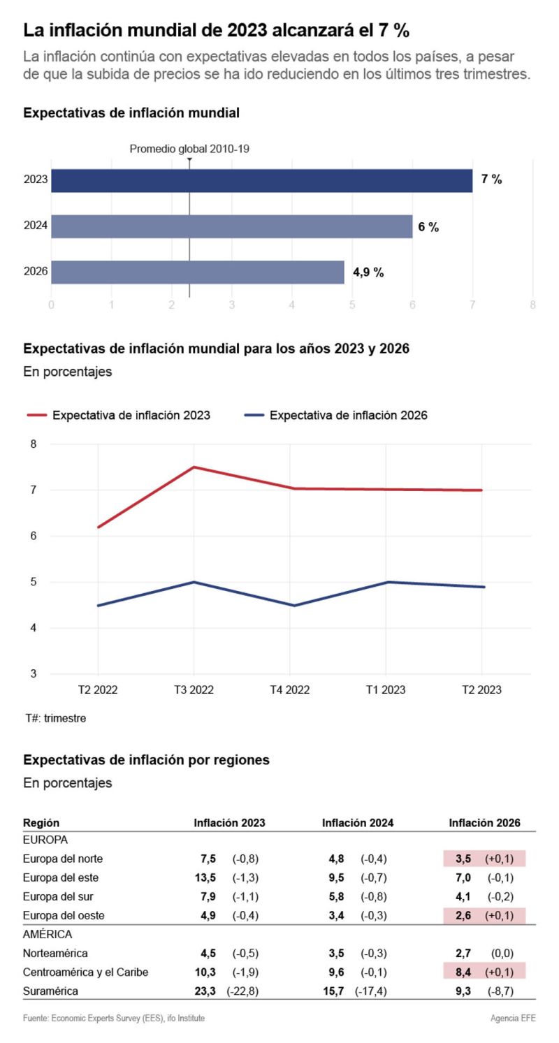 La inflación mundial de 2023 alcanzará el 7 % 01 170723