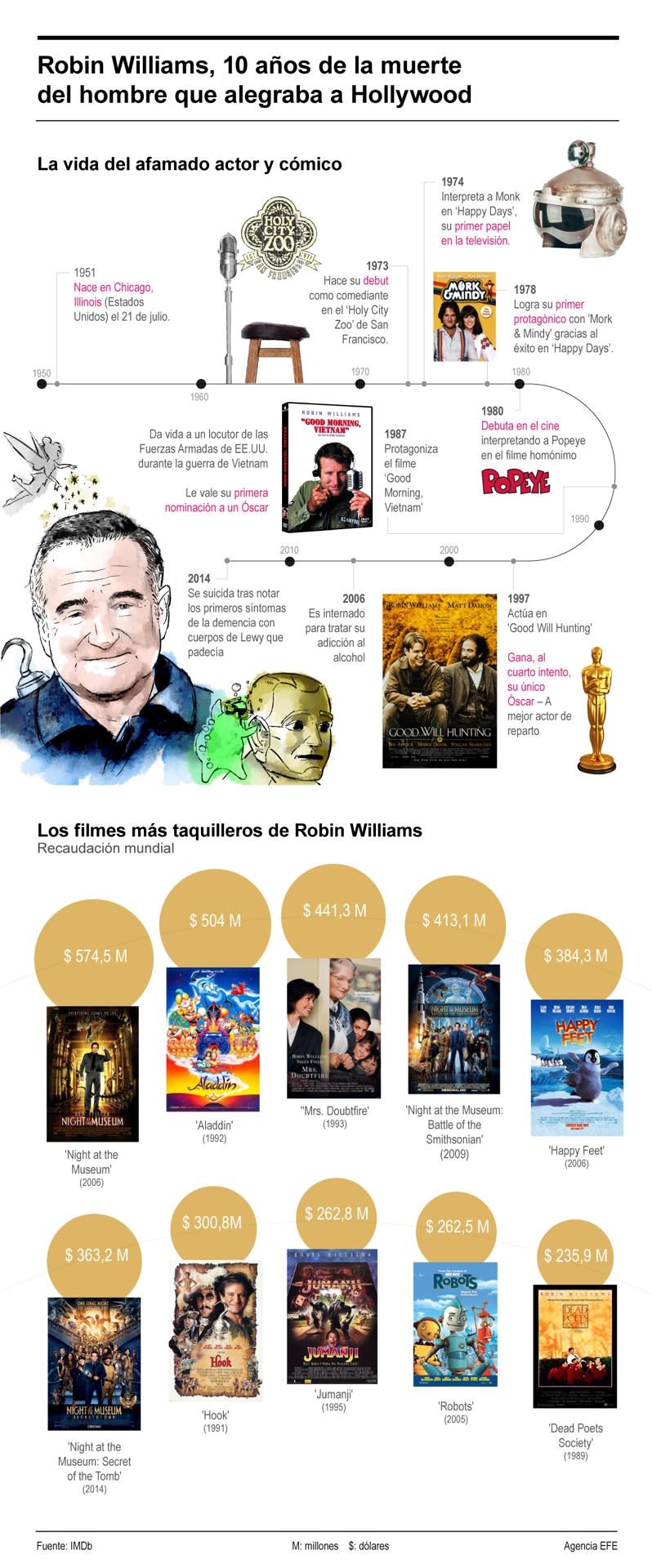 Robin Williams, 10 años de la muerte del hombre que alegraba a Hollywood 01 180824