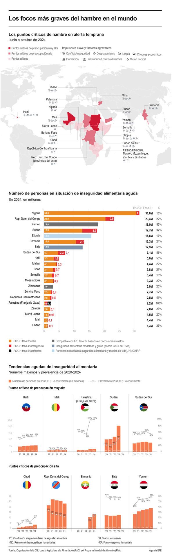 Los focos más graves del hambre en el mundo 01 070624