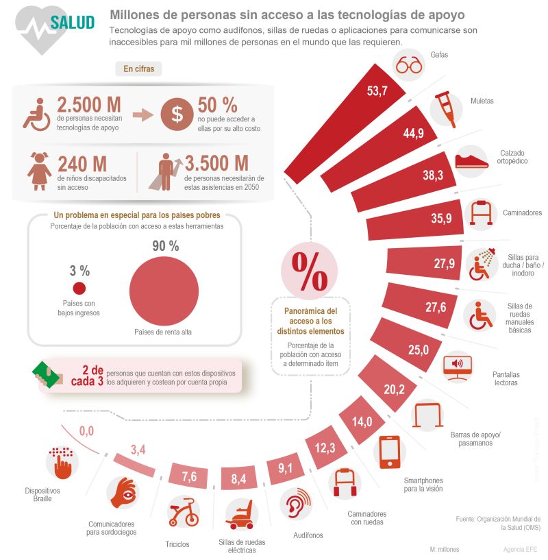 Millones de persona sin acceso a las tecnologías de apoyo 01 170522