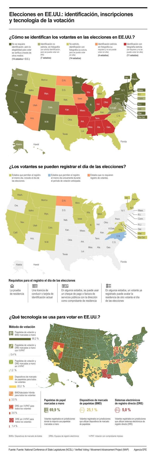 Elecciones en EE.UU.: identificación, inscripciones y tecnología de la votación 01051124