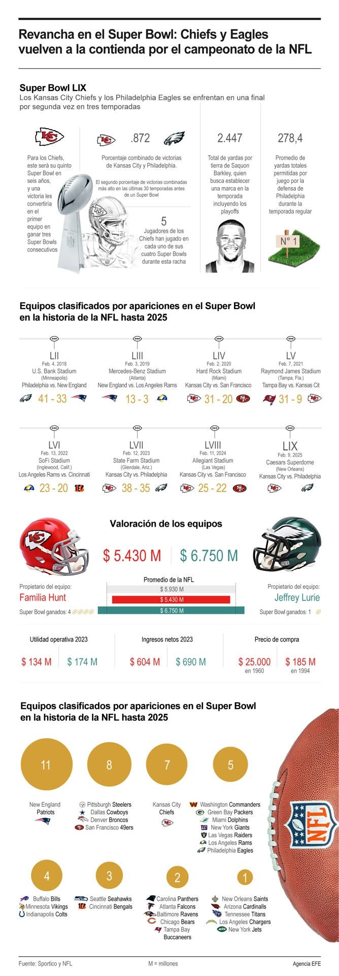 Revancha en el Súper Bowl: Chiefs y Eagles vuelven a la contienda por el campeonato de la NFL 01080225