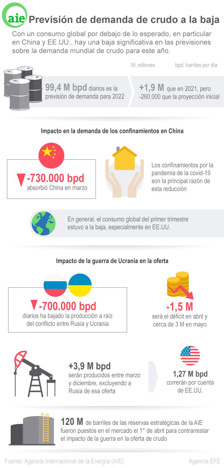 AIE: previsión de demanda de crudo a la baja 01 130422