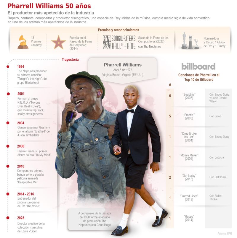 Pharrell Williams 50 años - El productor más apetecido de la industria 01 020423