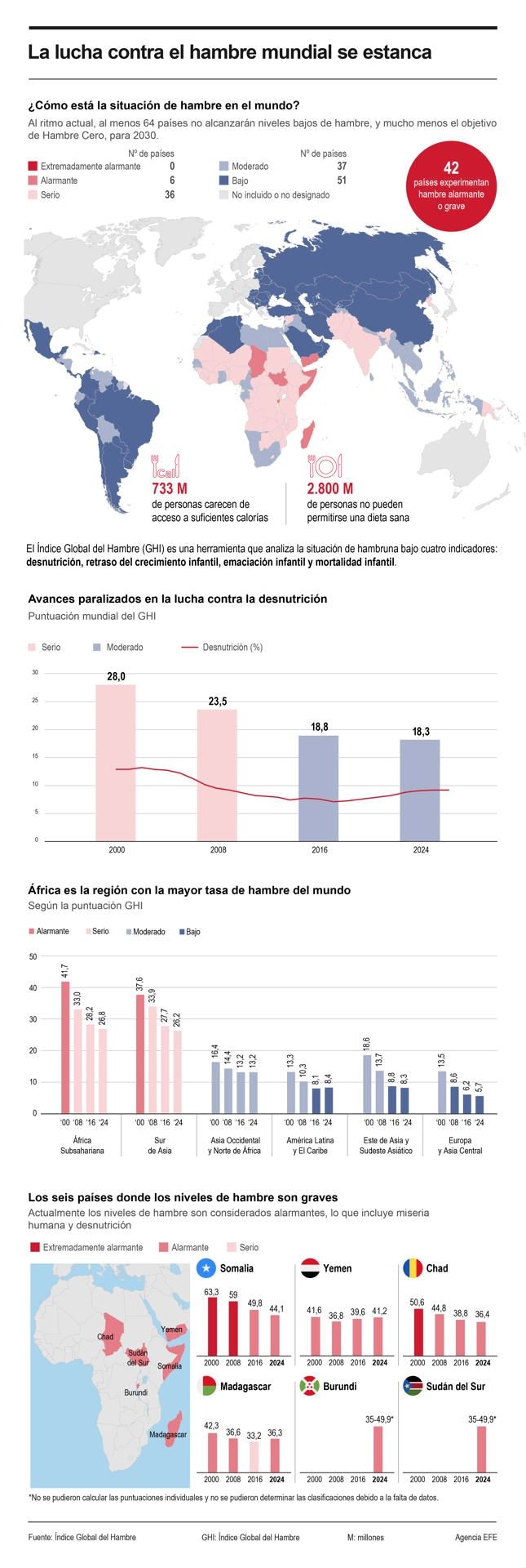 La lucha contra el hambre mundial se estanca 01111024