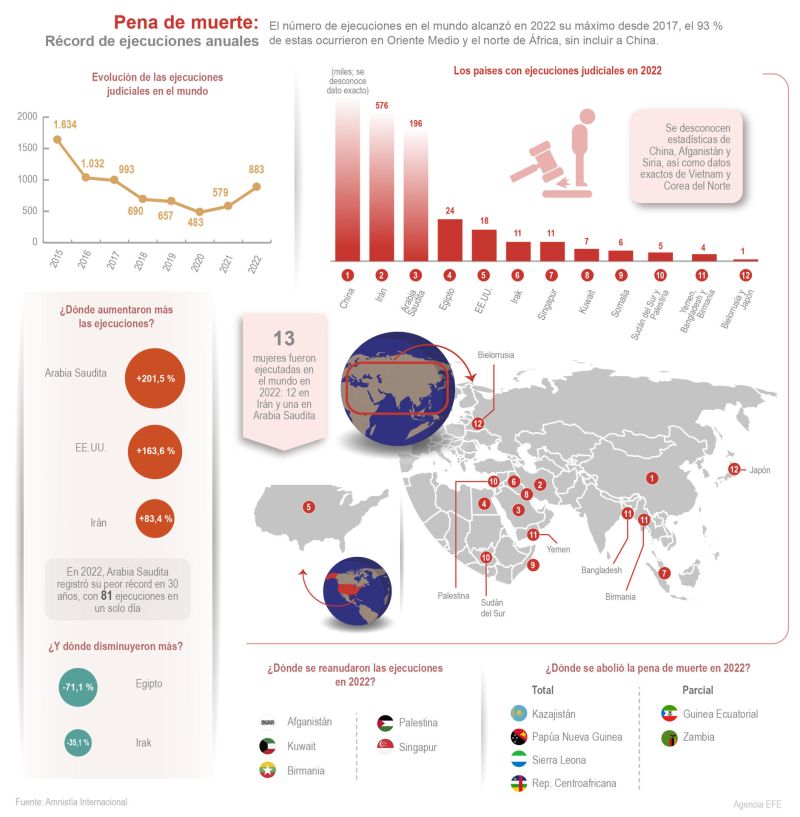 Pena de muerte: récord de ejecuciones anuales 01 170523