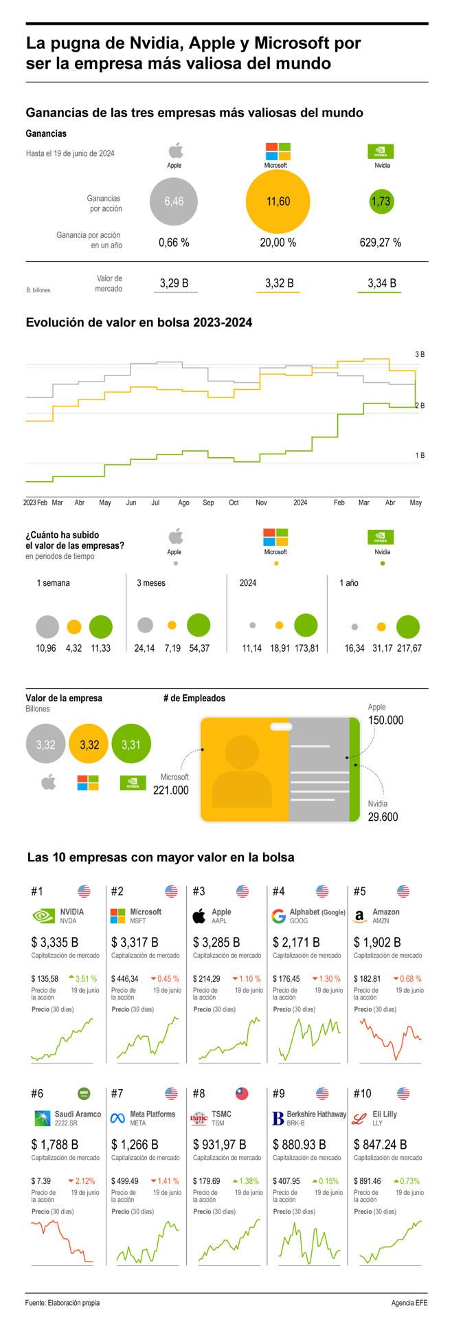 La pugna de Nvidia, Apple y Microsoft por ser la empresa más valiosa del mundo 01 210624