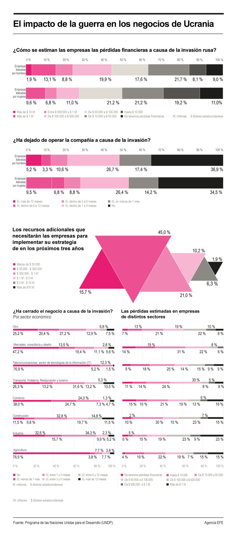 El impacto de la guerra en los negocios de Ucrania 01 210224