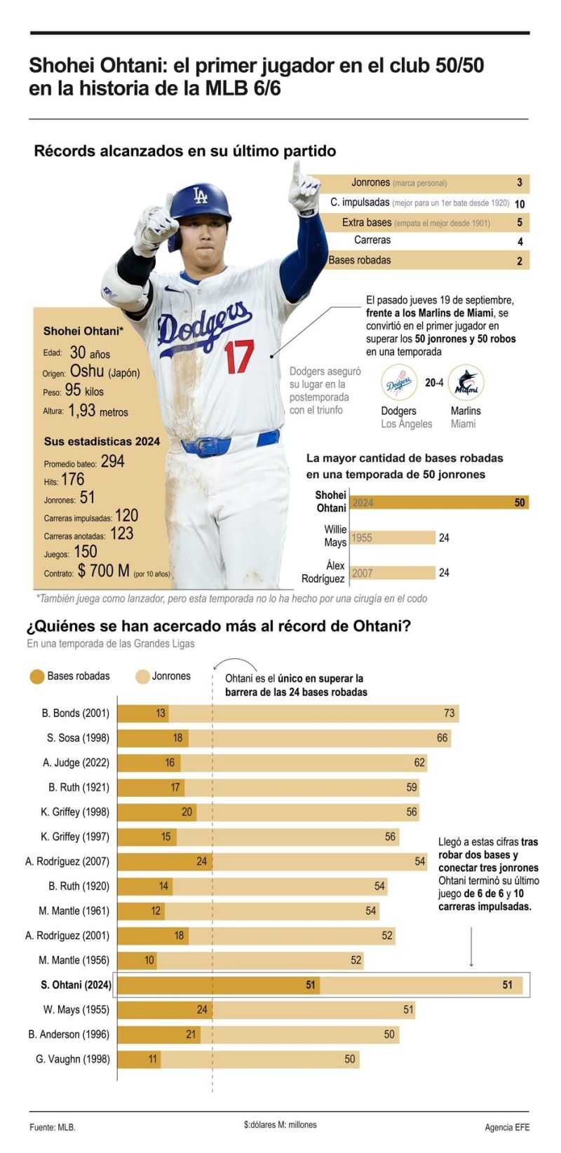 Shohei Ohtani: el primer jugador en el club 50/50 en la historia de la MLB 01220924