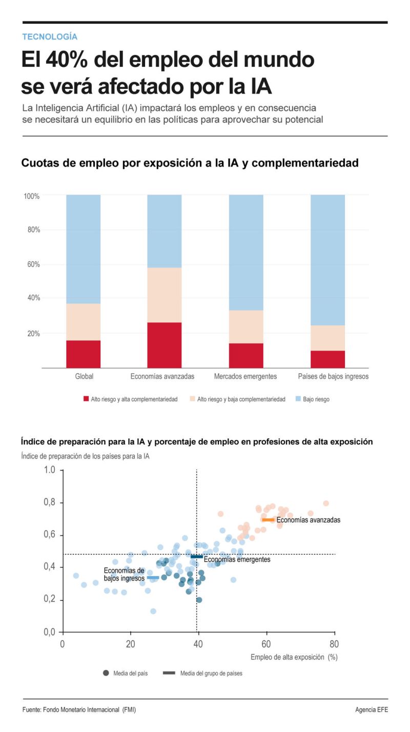 El 40% del empleo del mundo se verá afectado por la IA 01 190124