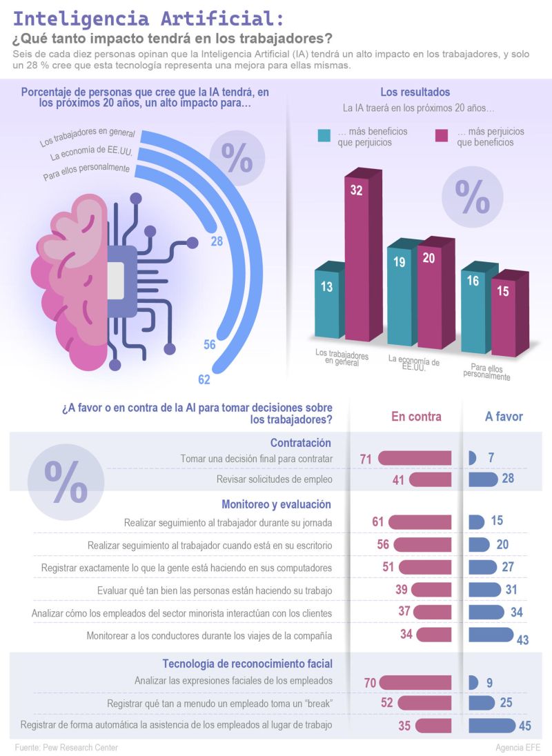 Inteligencia Artificial: ¿Qué tanto impacto tendrá en los trabajadores? 01 220423