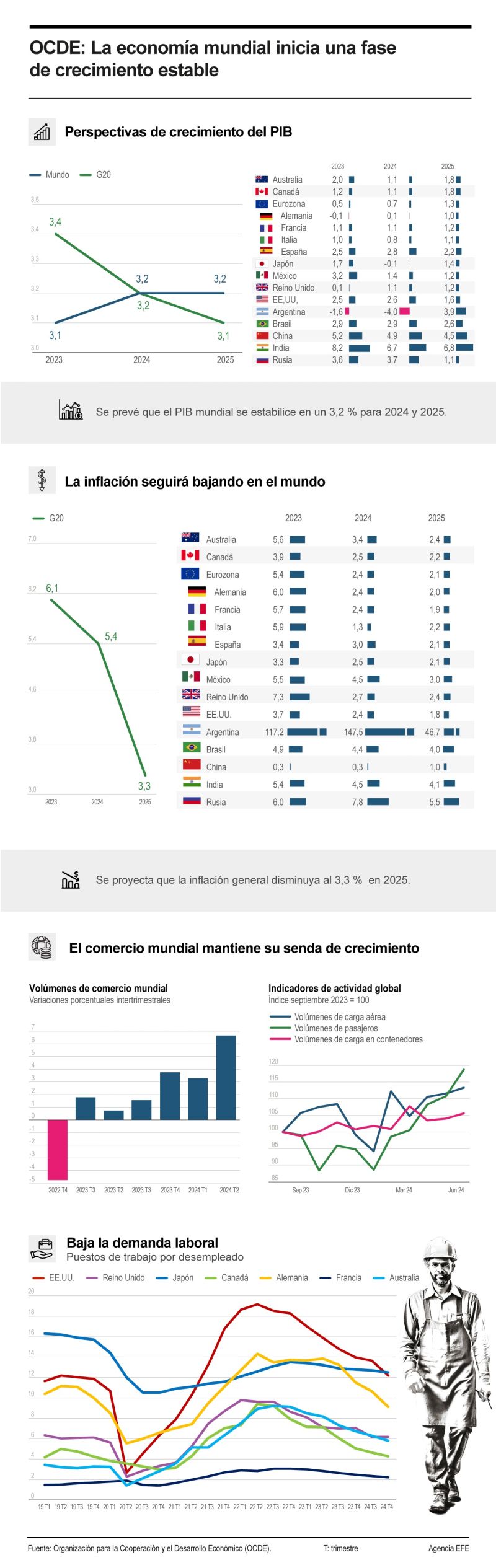 OCDE: La economía mundial inicia una fase de crecimiento estable 01260924