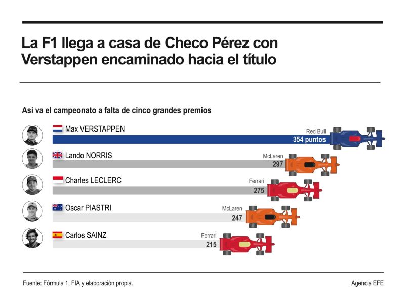 La F1 llega a casa de 'Checo' Pérez Verstappen encaminado hacia el título 01271024