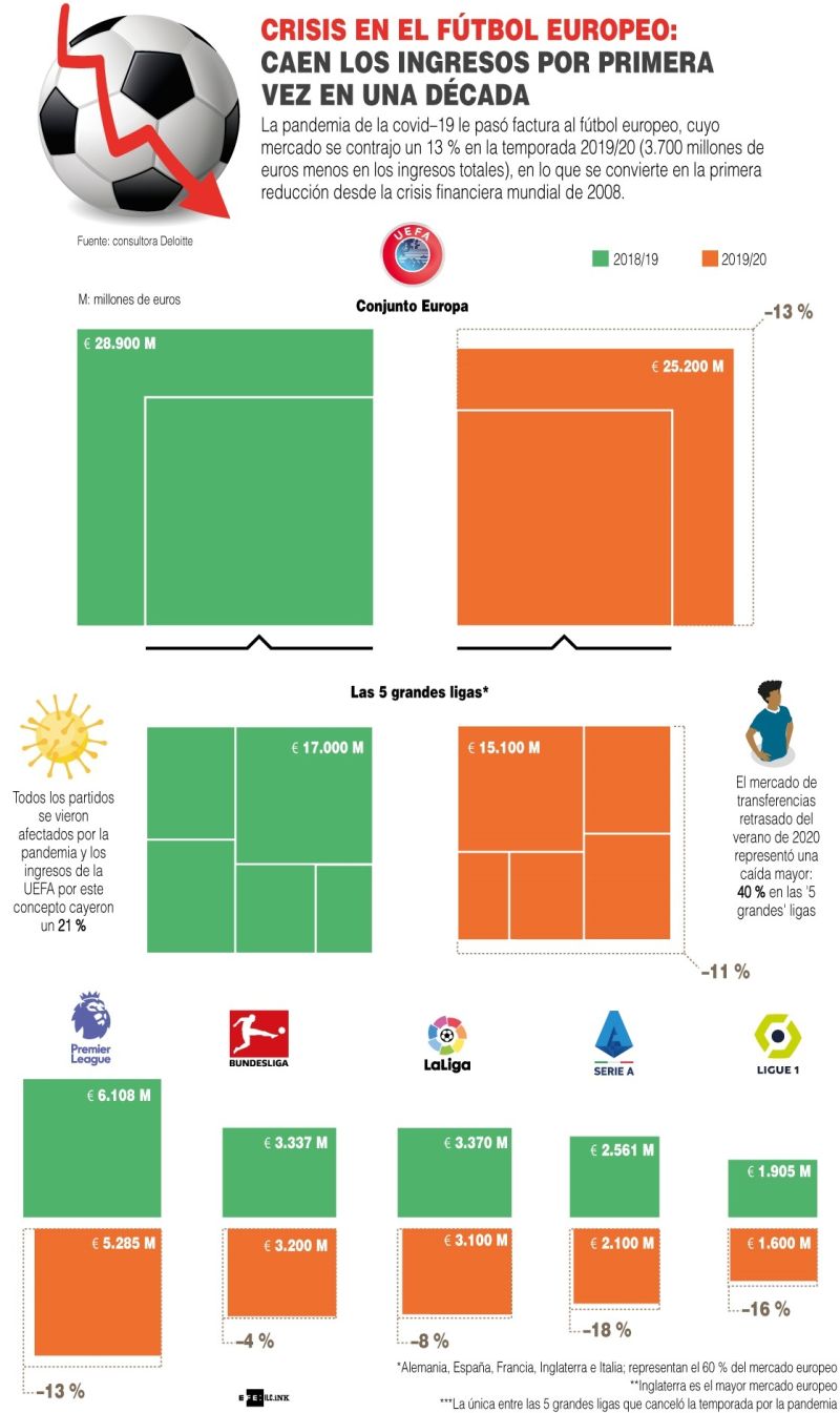 Crisis en el fútbol europeo: caen los ingresos por primera vez en una década
