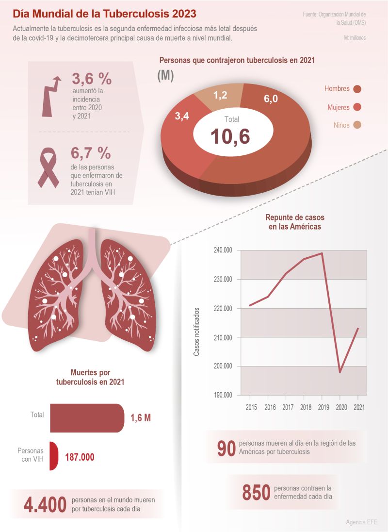 Día Mundial de la Tuberculosis 2023 01 240323