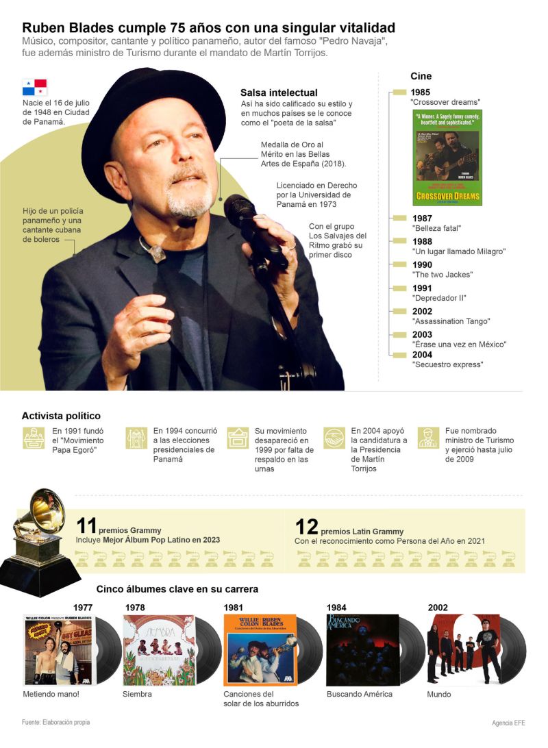 Rubén Blades cumple 75 años con una singular vitalidad 01 160723