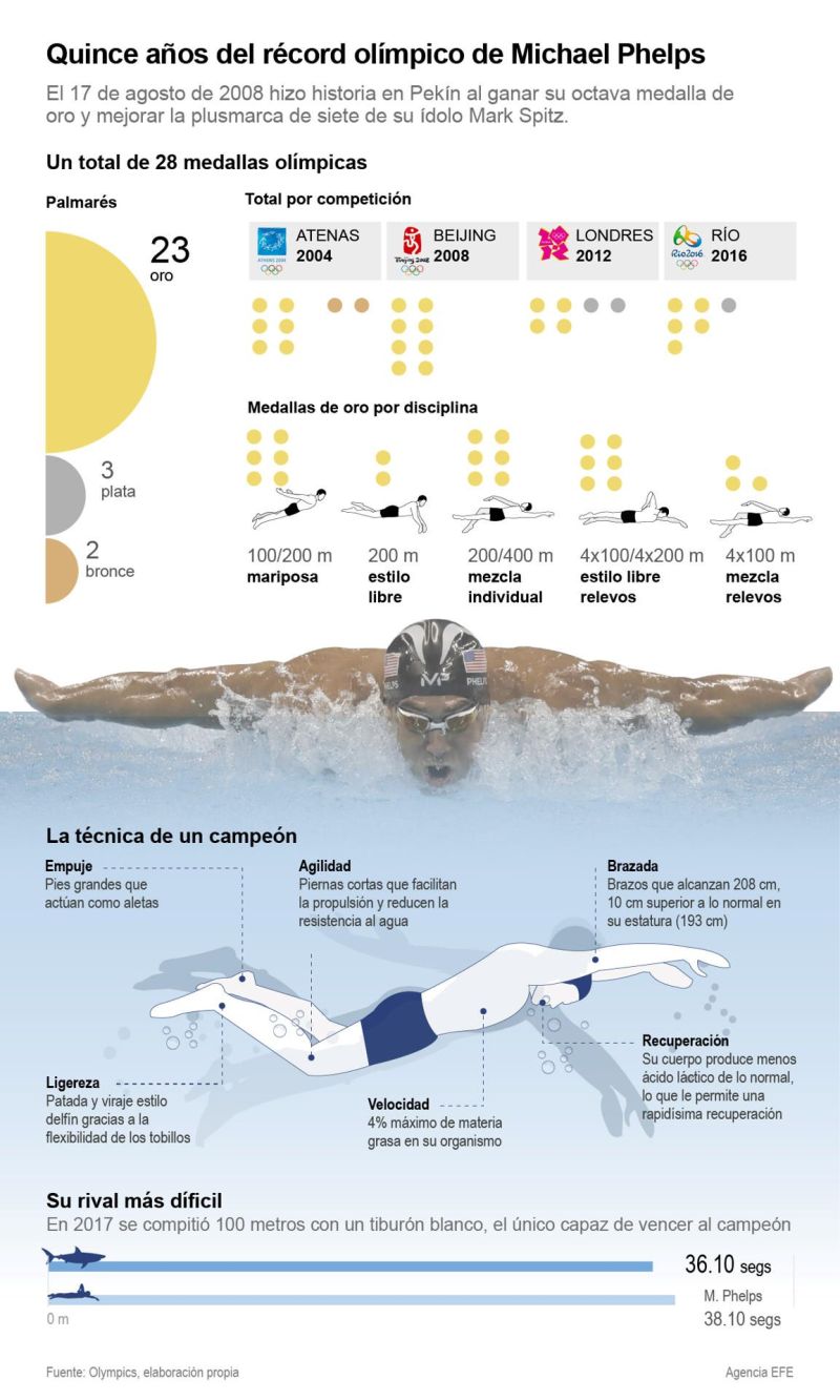 Quince años del récord olímpico de Michael Phelps 01 190823