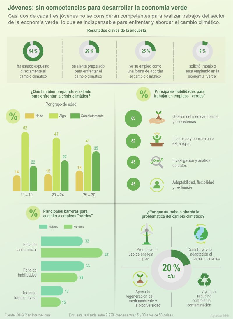 Jóvenes: sin competencias para desarrollar la economía verde 01 200822