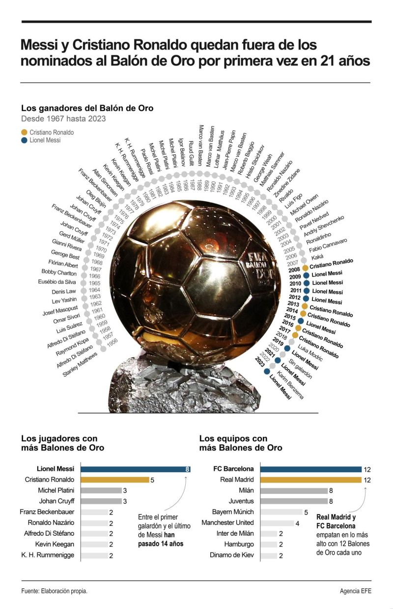 Messi y Cristiano Ronaldo quedan fuera de los nominados al Balón de Oro por primera vez en 21 años 01 070924