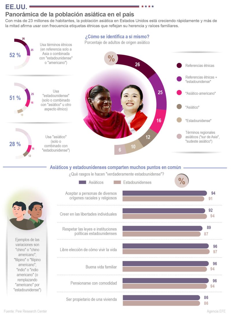 EE.UU.: Panorámica de la población asiática en el país 01 140523