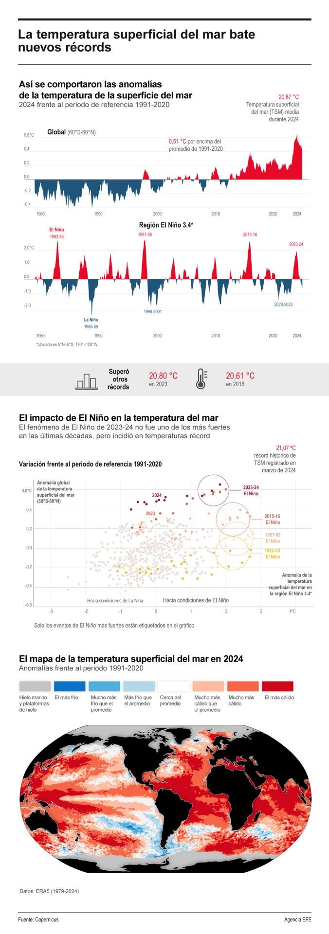 La temperatura superficial del mar bate nuevos récords 01150125