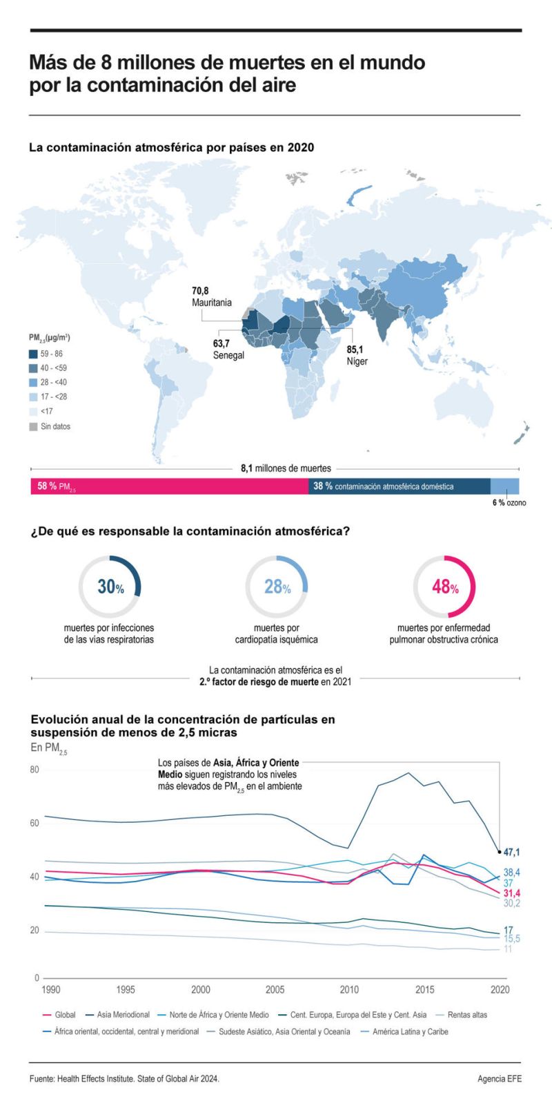 Más de 8 millones de muertes en el mundo por la contaminación del aire, según un informe 01 250624