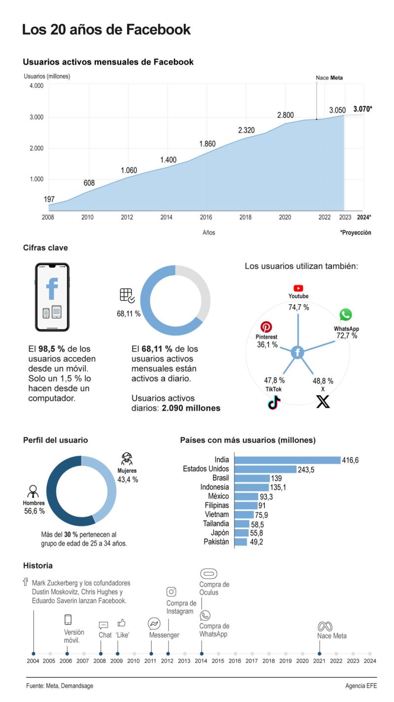 Los 20 años de Facebook 01 030224