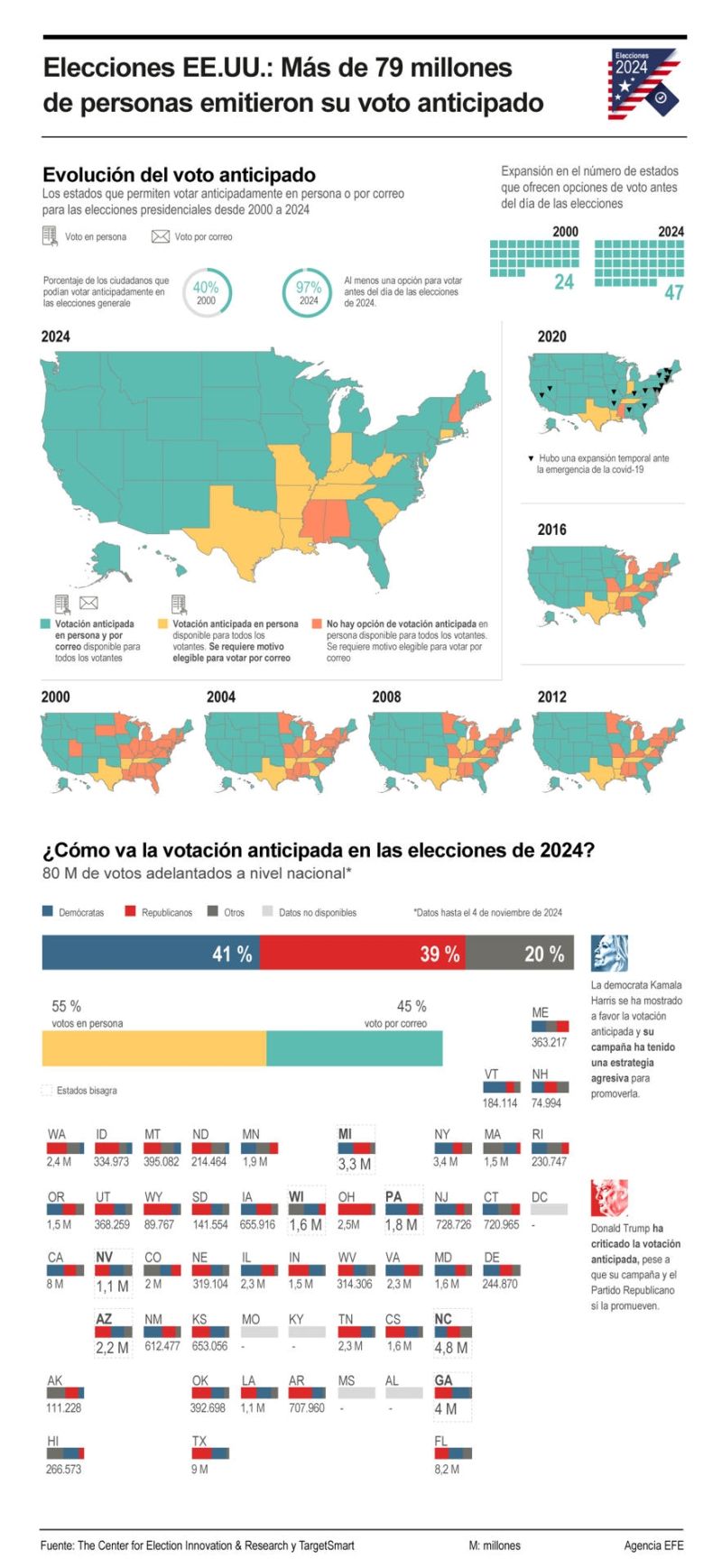 Elecciones EE.UU.: Más de 79 millones de personas emitieron su voto anticipado 01051124