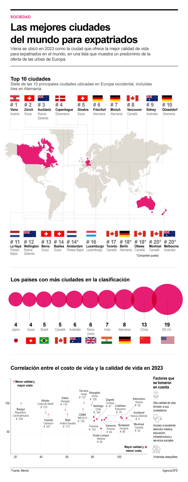 Las mejores ciudades del mundo para expatriados 01 211223