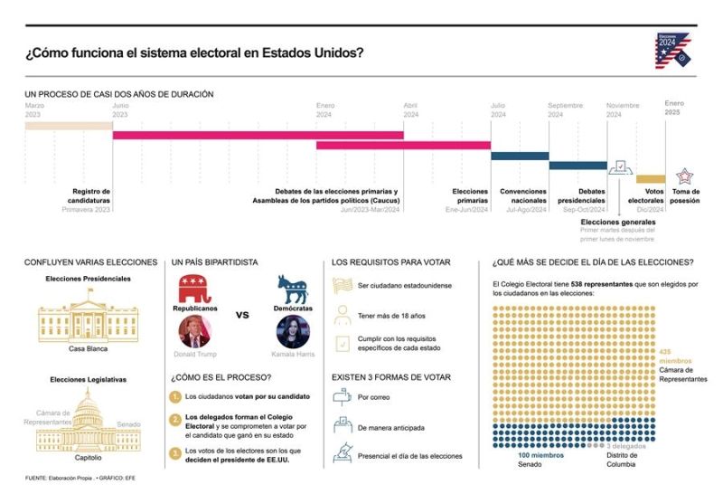 ¿Cómo funciona el sistema electoral en Estados Unidos? 01021124