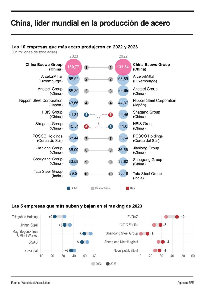 Las empresas chinas dominan la lista de fabricantes de acero, en la que la primera acería estadounidense ocupa el decimoquinto puesto 01110225