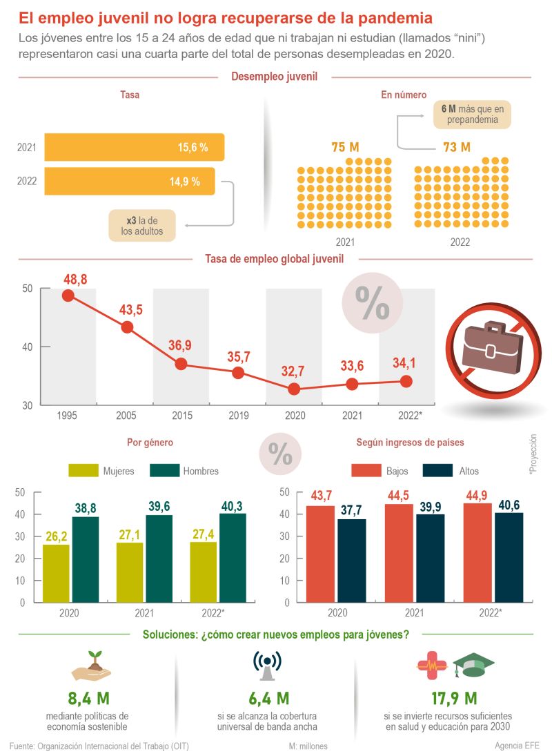 El empleo juvenil no logra recuperarse de la pandemia 01 130822