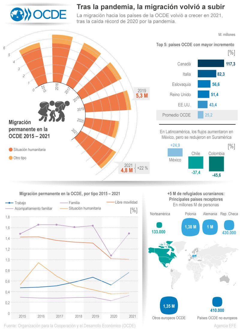 Tras la pandemia, la migración volvió a subir 01 161022