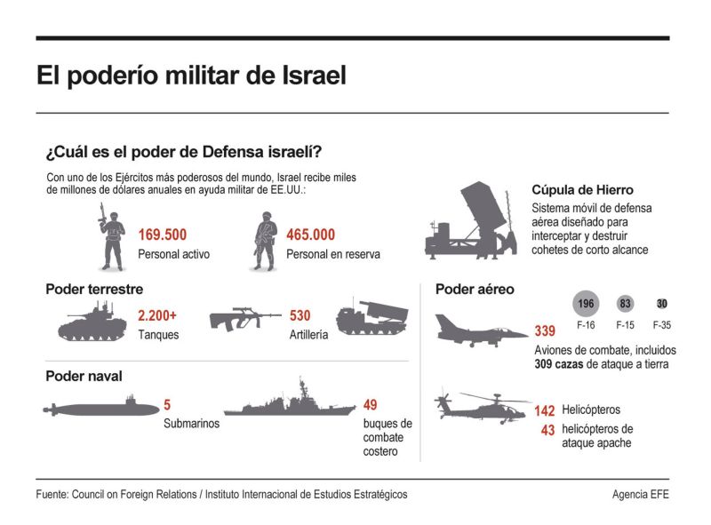 El poderío militar de Israel 01 160424