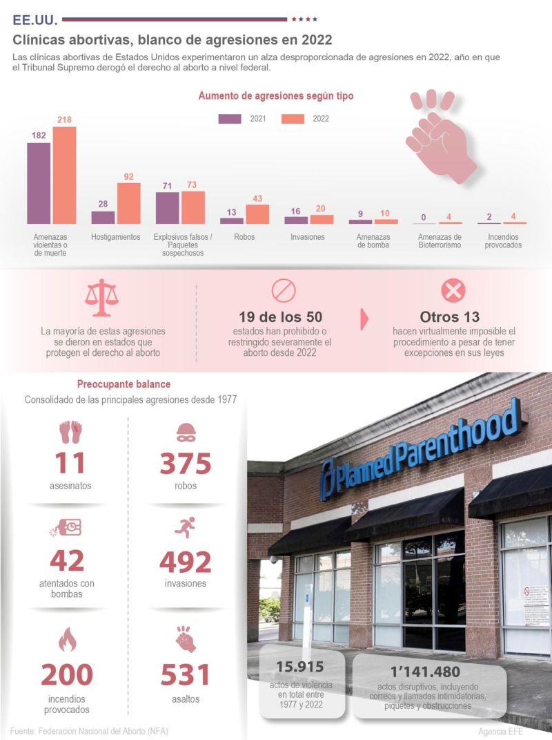 EE.UU.: Clínicas abortivas, blanco de agresiones en 2022 01 120523