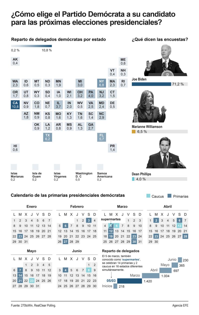 ¿Cómo elige el Partido Demócrata a su candidato para las próximas elecciones presidenciales en EE.UU.? 01 020224