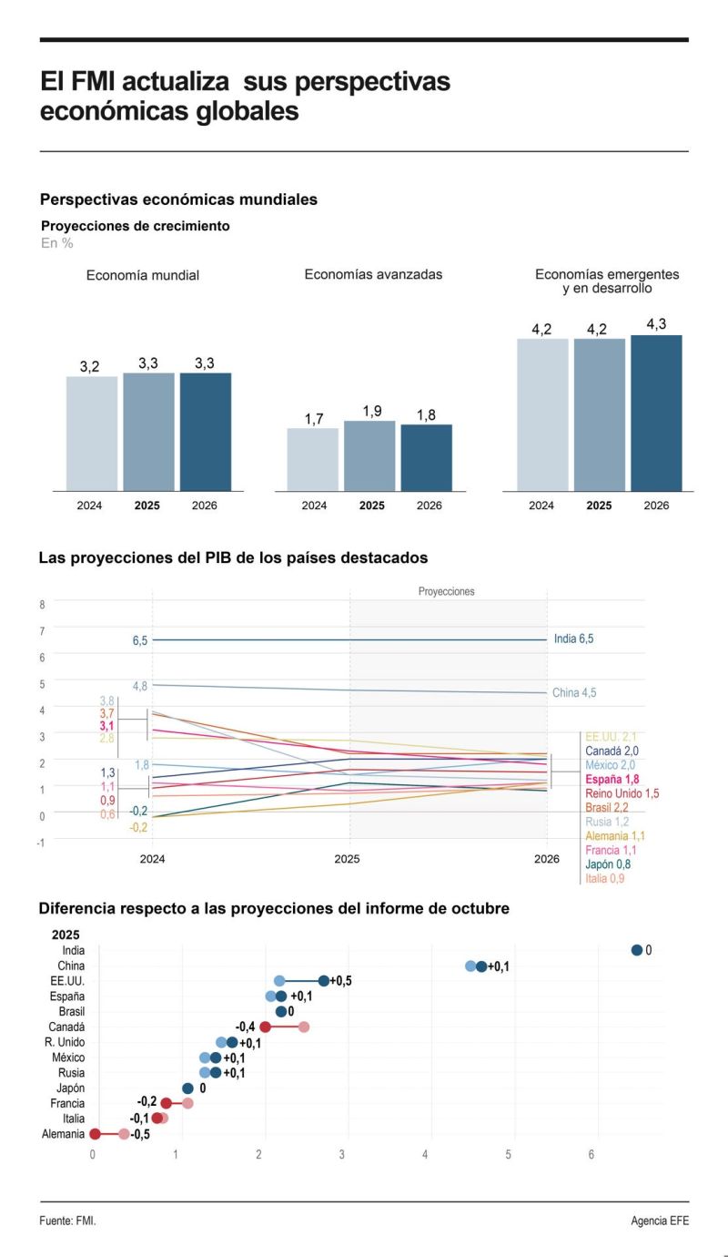 La economía global crecerá un 3,3 % en 2025, con gran divergencia entre EEUU, UE y China 01170125