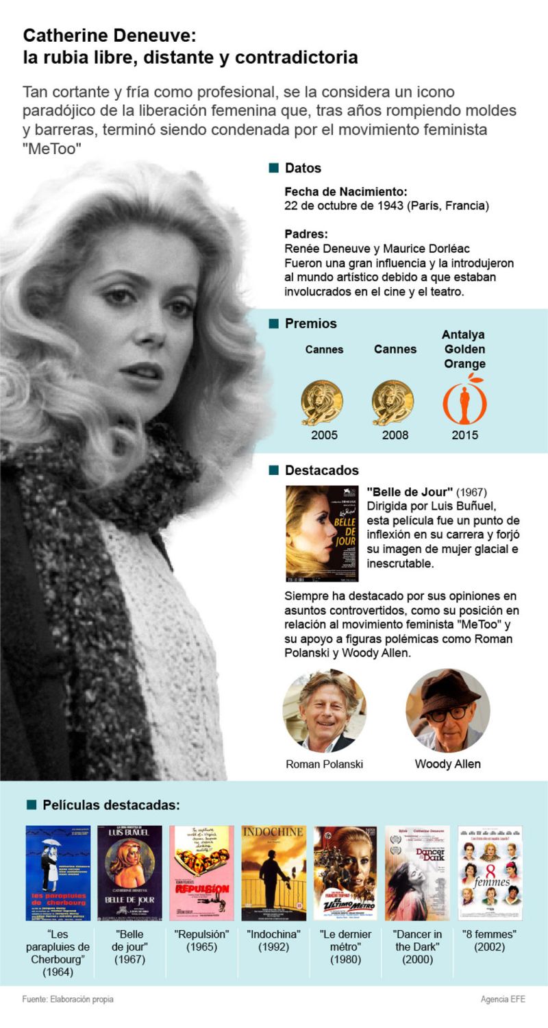 Catherine Deneuve: la rubia libre, distante y contradictoria 01 221023