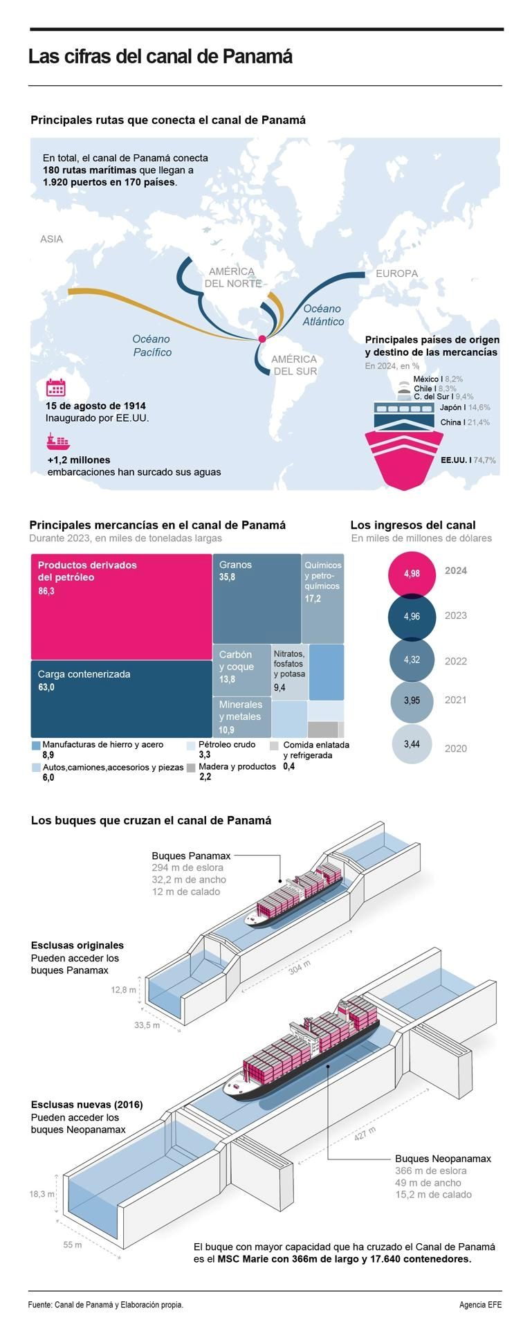 Las cifras del Canal de Panamá, la vía interoceánica que tanto interesa a Donald Trump 01060225