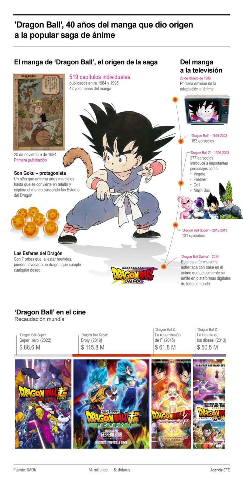 'Dragon Ball', 40 años del manga que dio origen a la popular saga de ánime 01231122