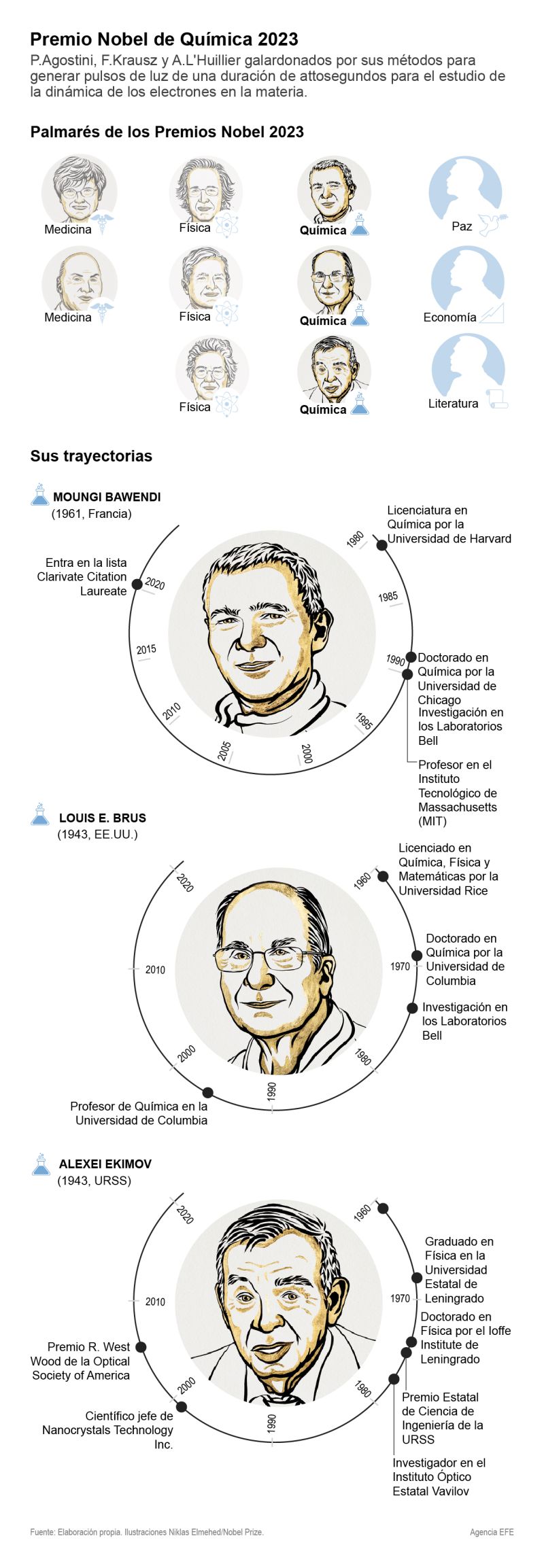 Nobel Química para Bawendi, Brus y Ekimov por el descubrimiento y síntesis de los puntos cuánticos 01 041023