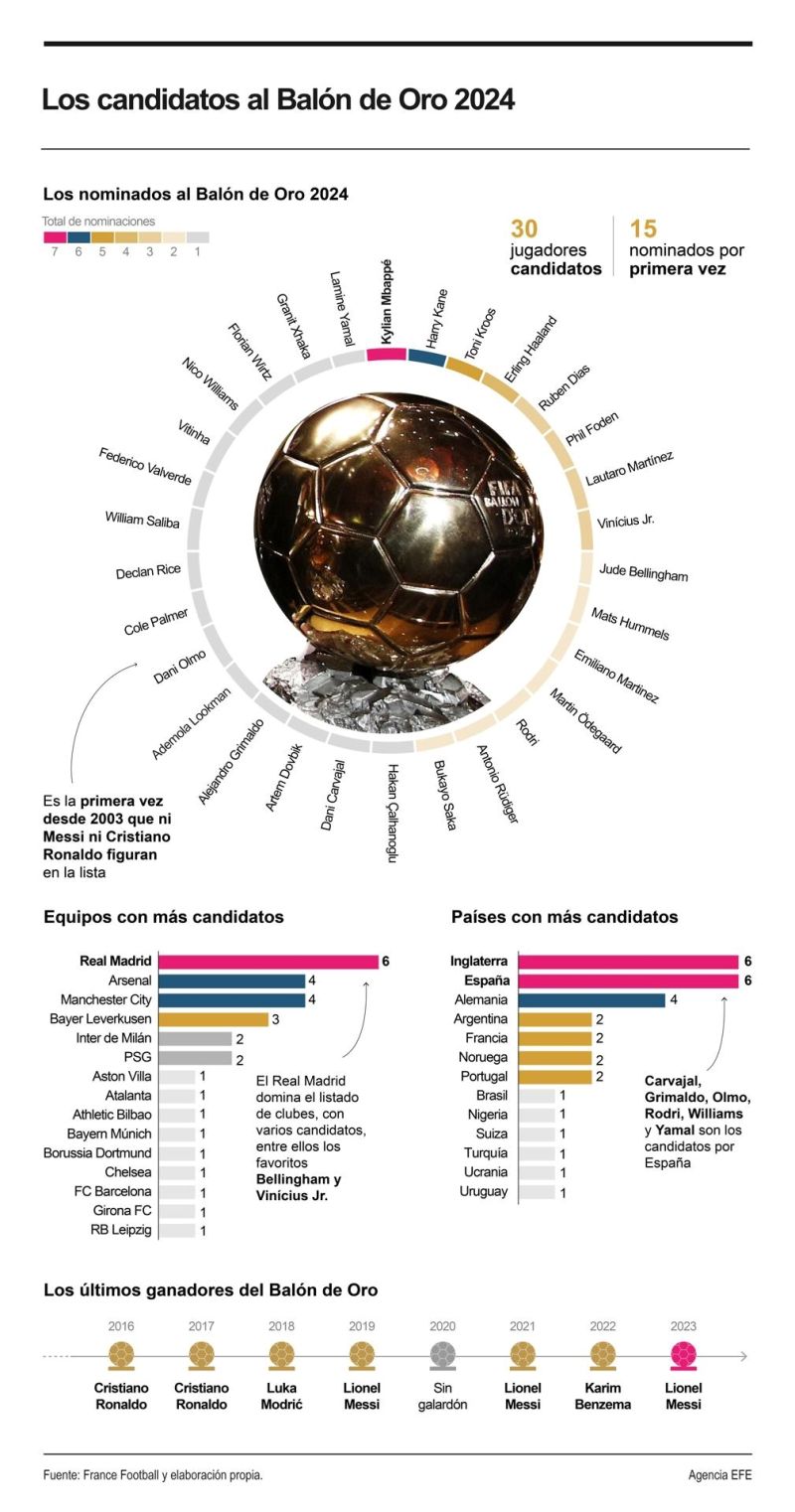 ¿Quiénes son los jugadores nominados para el premio del Balón de Oro? 01271024