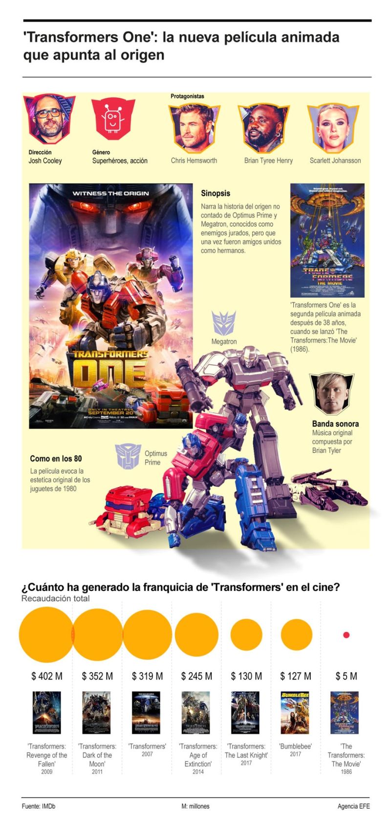 'Transformers One': la nueva película animada que apunta al origen 02 210924