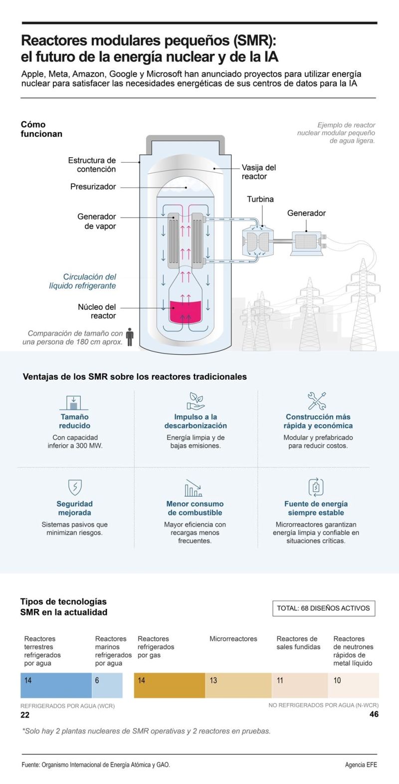 Reactores modulares pequeños (SMR): el futuro de la energía nuclear y de la IA 01091224